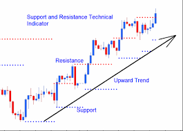 Support And Resistance Forex Trading Learn How To Draw