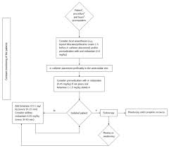 Review On Sedation For Gastrointestinal Tract Endoscopy In