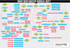 This Flowchart Will Tell You Exactly Which New Suv Or