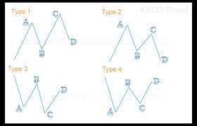 Abcd Trend Chart Pattern Indicator And Scan For Thinkorswim Tos