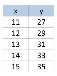 Exponential Equations Tables