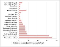 Embodied Carbon Of Insulation