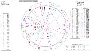 Margaret Olley Astrology Reading Of Her Birth Chart And The