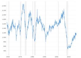 Economic Indicators Charts And Data Macrotrends