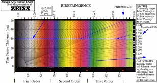 Birefringence Chart Rocks Minerals Radioactivity