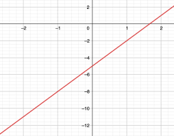 Graph Of The Equation Y 3x 5