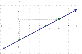 Graph Using The Y Intercept And Slope