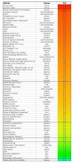 Alcohol Acidity Chart In 2019 Cocktail Ingredients Ph