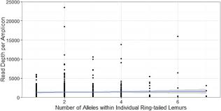 Relationship Between The Number Of Alleles Per Ring Tailed