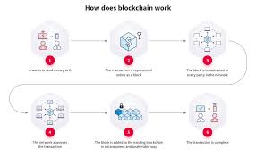 Read on for a simple explanation that is easy to understand here. Fintech And Blockchain Real Use Cases In Banking Nix United