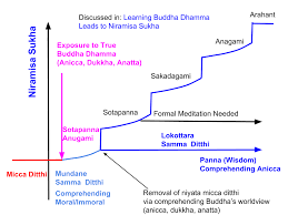 Niramisa Sukha In A Chart Pure Dhamma