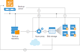 how re to microsoft azure works