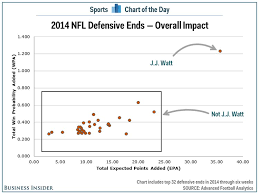Chart Shows Just How Awesome Jj Watt Has Been This Season