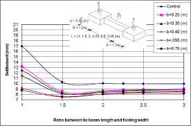 tie beam length and footing width
