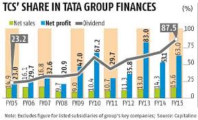 Tcs Accounts For Two Thirds Of Tata Groups Market Value