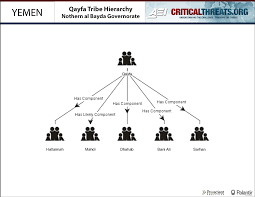 Chart Qayfa Tribe Hierarchy Critical Threats