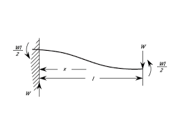 cantilever beams beams materials