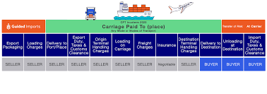 cpt incoterms what cpt means and