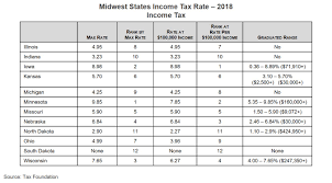 Evolution Of Tax Policy In The Midwest States Muninet Guide