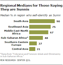 Kosovo is traditionally secular state with a liberal muslim population, where conservative islam is taking root. Religious Identity Among Muslims Pew Research Center