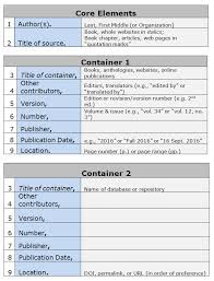 Core Elements Of A Citation Mla Citation Guide Resource