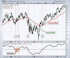 moving averages simple and