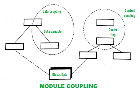 Module Coupling And Its Types