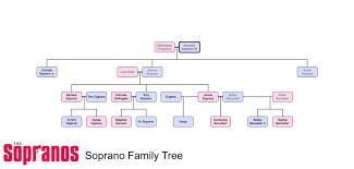 4 Family Trees In The Sopranos Zubin Doshi