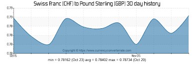 159 Chf To Gbp Convert 159 Swiss Franc To Pound Sterling