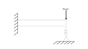 the finite element method