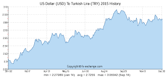 Us Dollar Usd To Turkish Lira Try On 18 Jan 2018 18 01