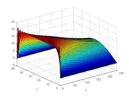 Solution Of The Heat Equation