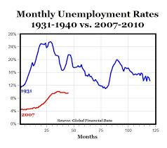 The Great Depression Vs 2007 2010 American Enterprise