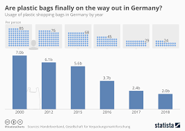 Usage Of Plastic Shopping Bags In Germany By Year Waterpedia