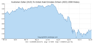 Australian Dollar Aud To United Arab Emirates Dirham Aed