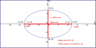 Diagram Of A Horizontal Major Axis Ellipse