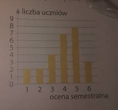 Na diagramie obok przedstawiono oceny semestralne z języka polskiego w  klasie 8a. Oblicz średnią tych ocen. - Brainly.pl