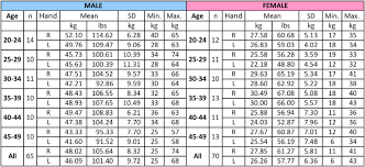 Grip Strength Chart By Age Grip Strength Norms Com