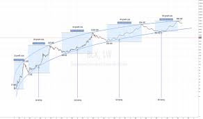 This section will take a look at the previous two halvings. Halving Tradingview
