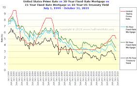 Chart U S Prime Rate Vs 15 And 30 Year Fixed Rate