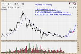 Uranium U To Tsx Idealized Price Chart And Trade Entry