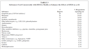 Dextromethorphan The Drug Classroom