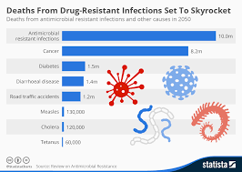 Chart Deaths From Drug Resistant Infections Set To