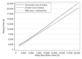 Association Between Asking Price And Kelley Blue Book Value