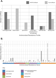Sear Results For Environmental Metagenomes The Column Chart