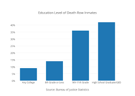 Education Level Of Death Row Inmates Bar Chart Made By