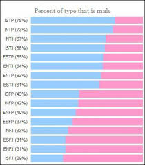 Mbti In Gender Men Women Personality Differences