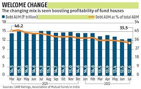 debt mutual funds in industry aum wilts