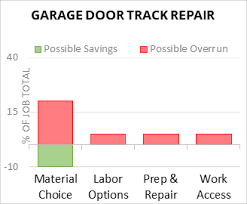 cost to repair garage door track 2024