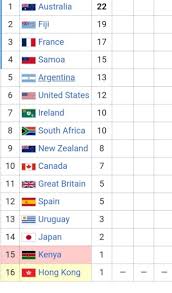 2023 world 7s series standings after